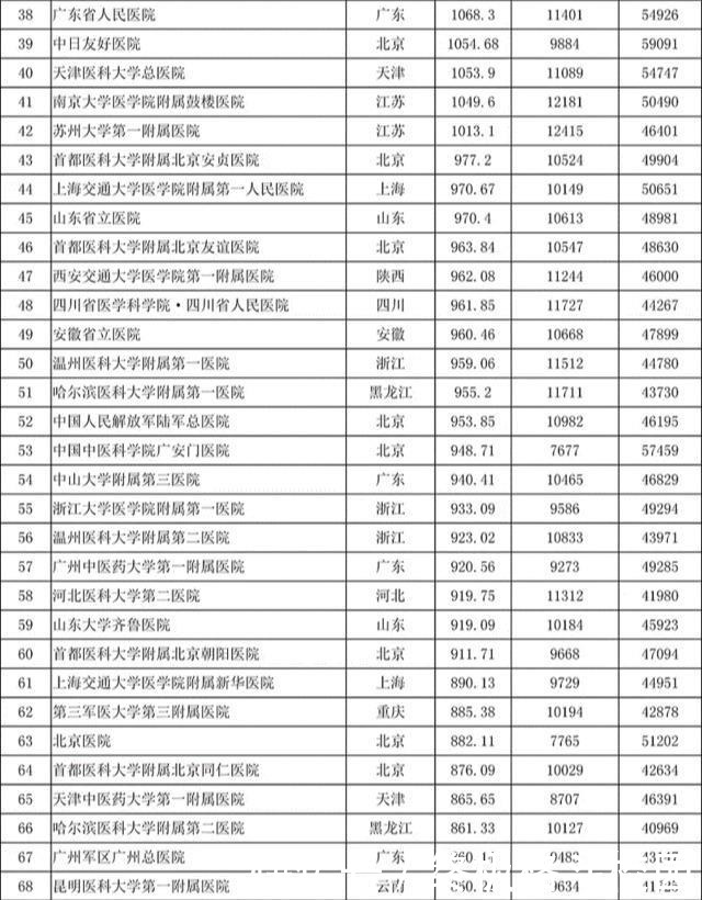 中国医院学科综合指数排行榜出炉,哪家科研实力最强