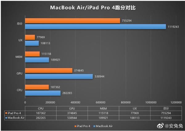 Air|M1 MacBook Air安兔兔跑分：首款得分破百万的设备