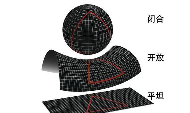 指向 宇宙的尽头是什么三种情况都指向了同一个结果