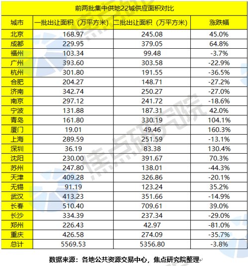 二轮集中供地城市分化震荡剧烈,三批市场热度回暖|土拍研报 | 地块