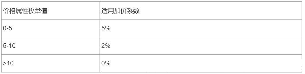 erp|干货总结：我对B端系统配置功能设计的思考