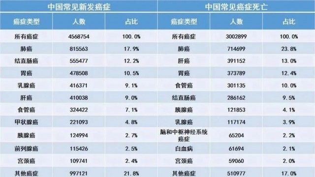 结直肠癌|“球王”贝利发现结肠肿瘤，45岁以后请每年做这项检查