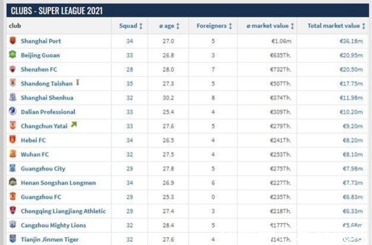 胡爾克|中超各隊(duì)最新身價(jià)：京魯無(wú)緣榜首，黑馬沖進(jìn)前3，恒大跌至倒數(shù)第5