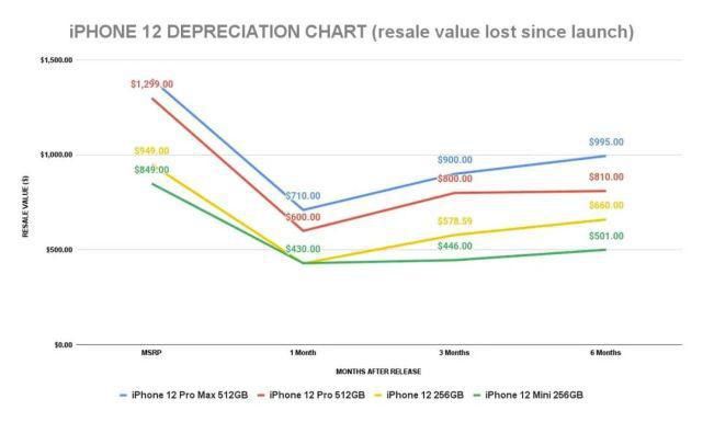 机型|数据显示 iPhone 12 系列比 iPhone 11 系列更保值