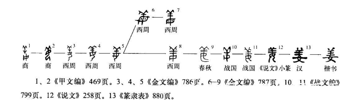 姬水|甲骨文出土，揭开姬与姜二字初始本意，黄帝历史或被改写