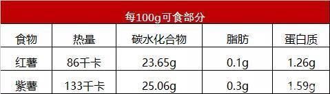碳水化合物|紅薯、紫薯，哪種升糖更厲害？糖尿病人怎么吃對血糖影響小？