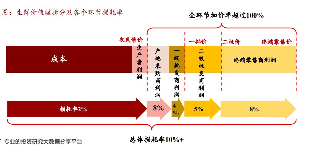 互联网|互联网巨头盯上了菜篮子