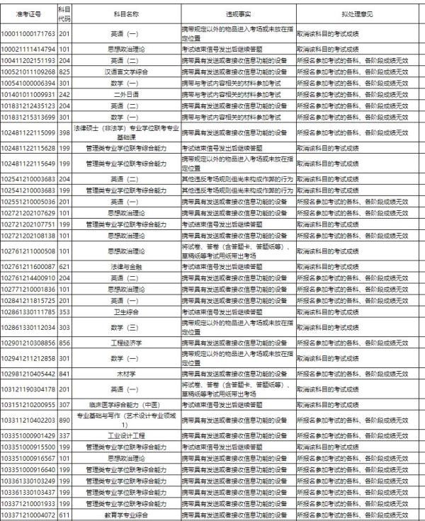 上百名考生考研违规被处理！浙江教育考试院发布处理公告