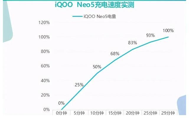 iqooneo5|续航要好，充电快，颜值高的2500-3500元的手机有哪些推荐