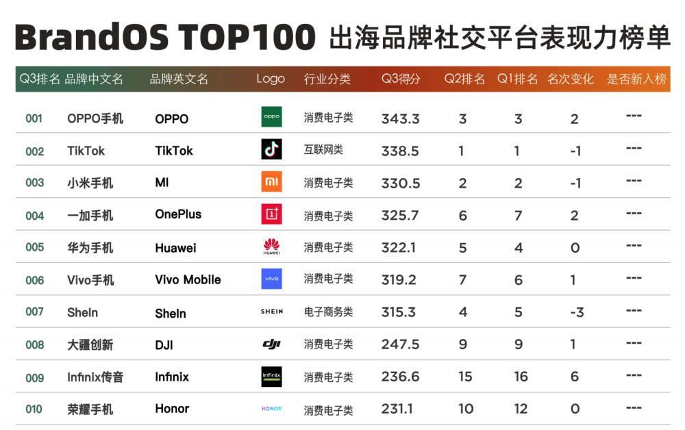 增长|566.2%的惊人增长！OPPO靠这些“操作”成功挺进西欧市场