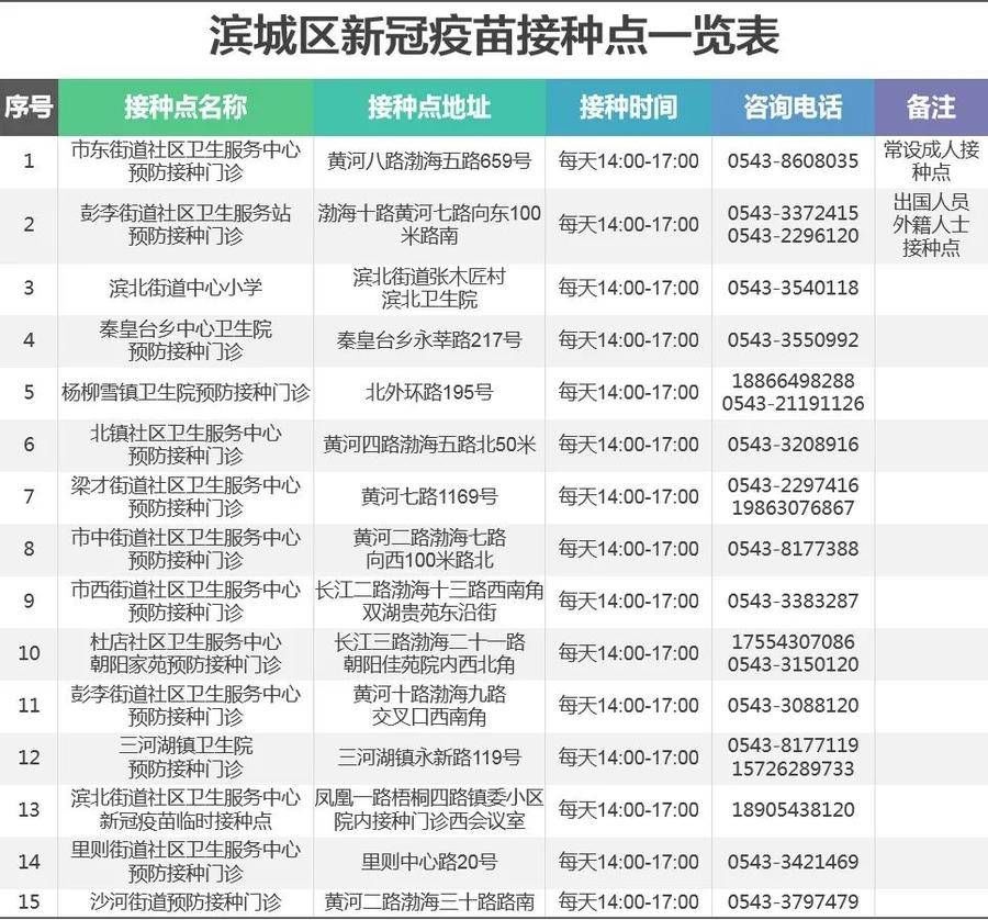 新冠病毒|第三针来了!滨州市启动新冠疫苗加强免疫接种!附接种点最新名单