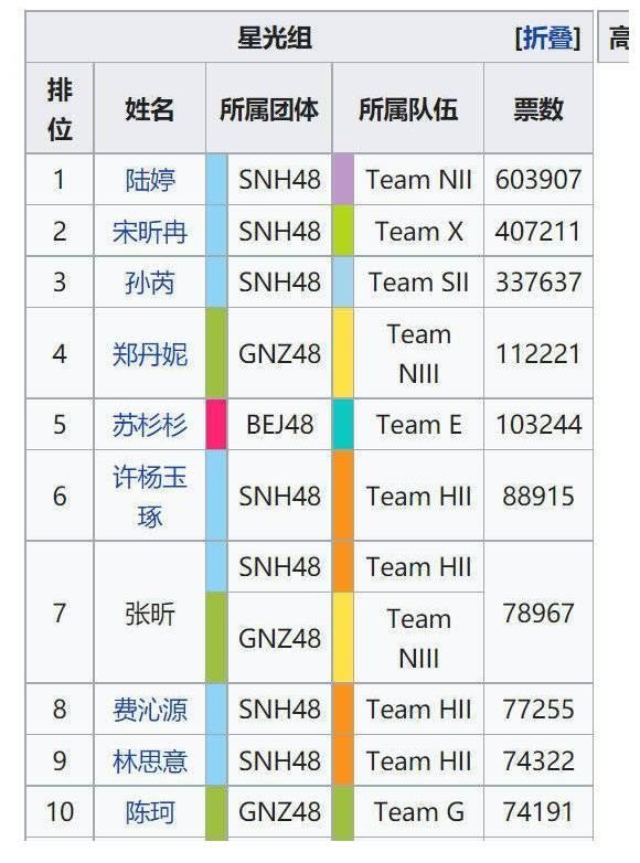 孙芮|SNH48投票也在内卷吗?今年竞争压力好大89万票才速报第一