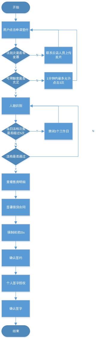 信贷|PRD：信贷H5产品需求文档