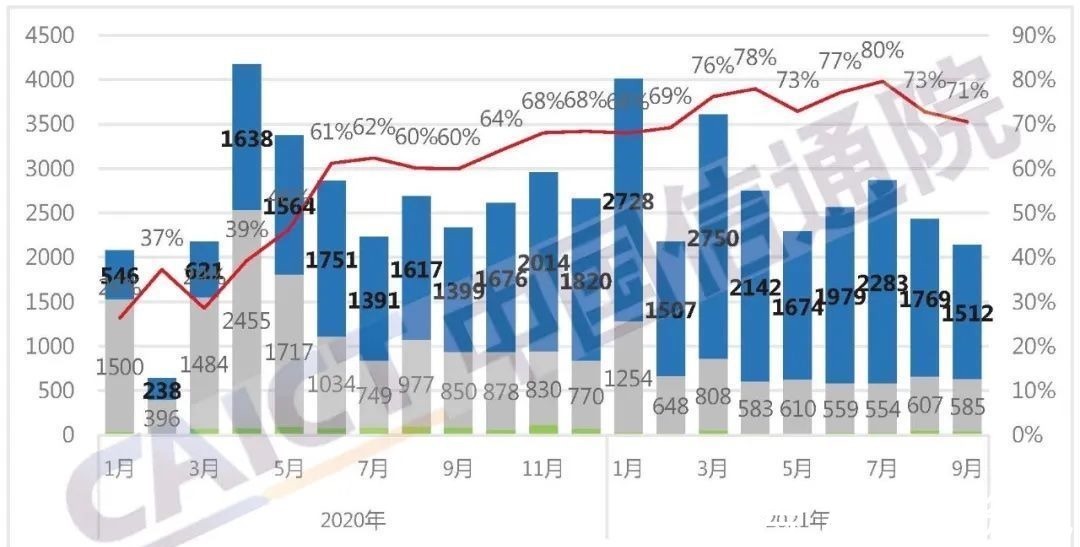 国内|报告：2021 年 9 月国内手机市场出货量 2144 万部，同比下降 8.1%