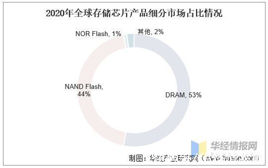 资料|存储芯片行业发展现状、市场竞争格局及未来发展前景分析「图」