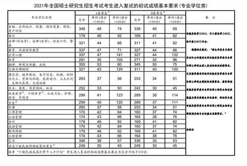 2021年研招国家线出炉，多数专业降分，二区线比一区线低10分，调剂系统预计3月20日开通