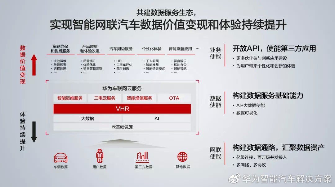 变砖|三驾马车，华为发布三大车联网云服务：OTA、VHR 以及三电云服务