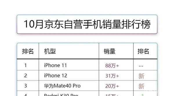 排名|10月手机销量排名：华为Mate40Pro跃居第三，第一不是iPhone12