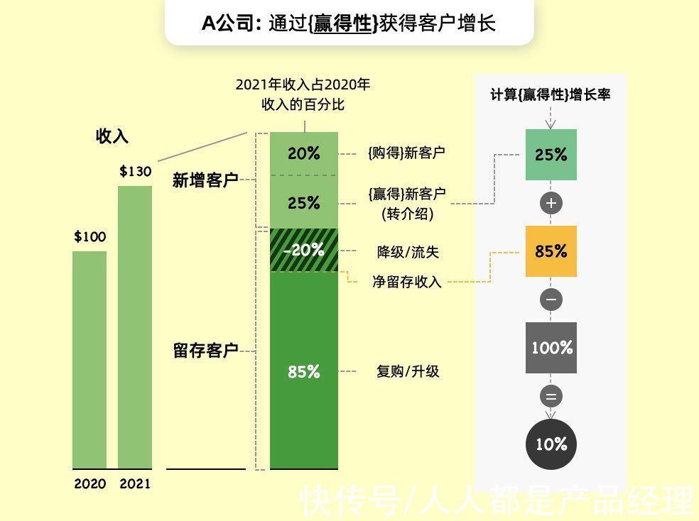 指标|NPS 3.0：净推荐值的补充性财务指标——“赢得性增长率（EGR）”