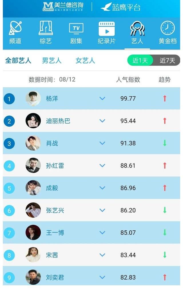 蓝鹰指数|蓝鹰指数｜8月12日影视内容&艺人融合传播影响力排行榜TOP10