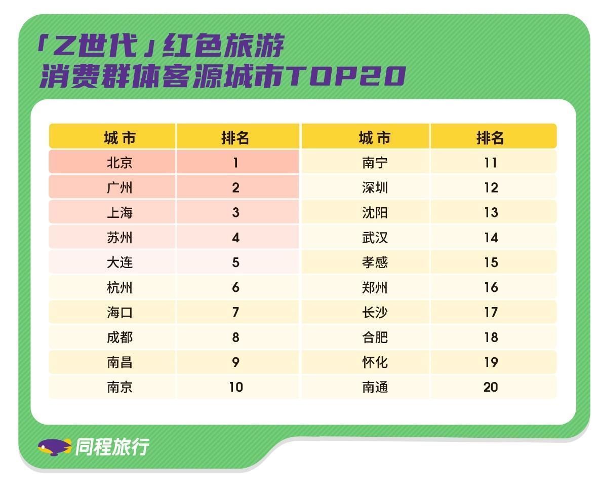 中国革命 同程发布Z世代红色旅游报告：红色遗址及红色纪念馆最受欢迎