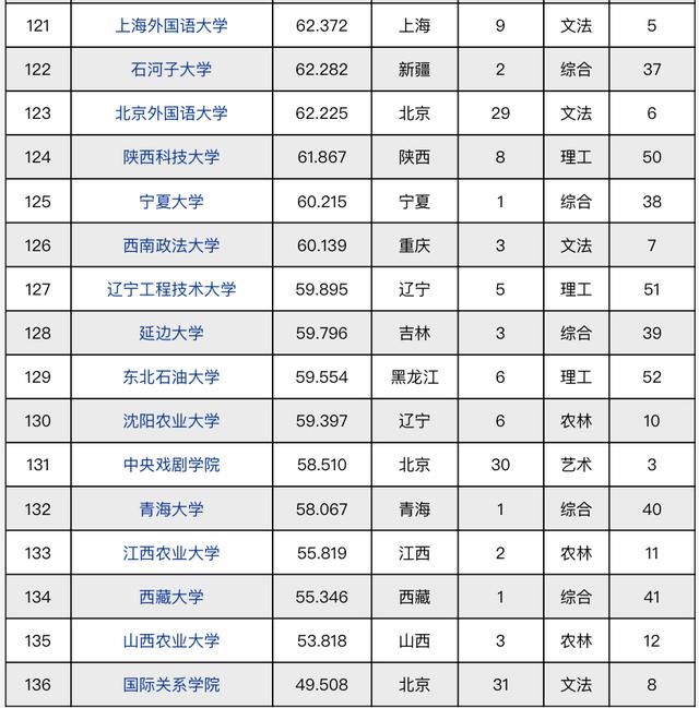 2021年中国重点大学竞争力排名，前两名稳如泰山，吉大排第9