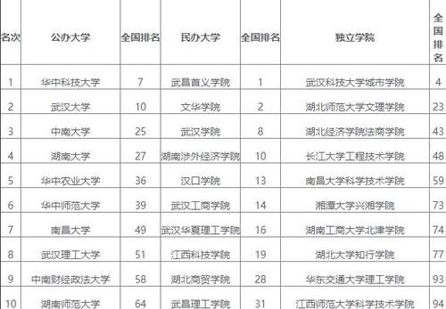 校友会：长江中游城市群最好的十所高校，其中这四所大学排名倒数