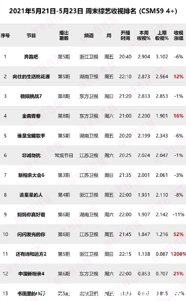 黑马|上周末综艺收视率出炉《跑男》热度再次下降,全新黑马综艺诞生