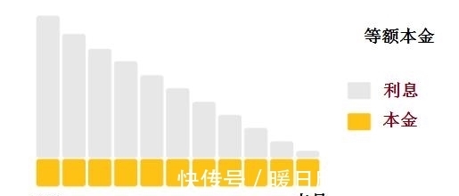 还款额|为什么买房贷款多数人采用等额本息?