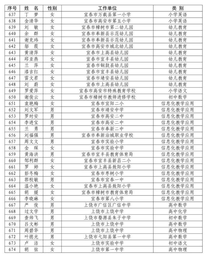 省里公布！赣州295名教师入选！