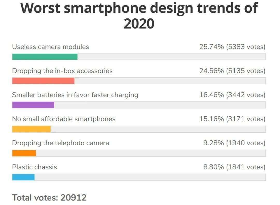 包装盒|网友选出2020手机最烂设计，iPhone的“创举”高居第二