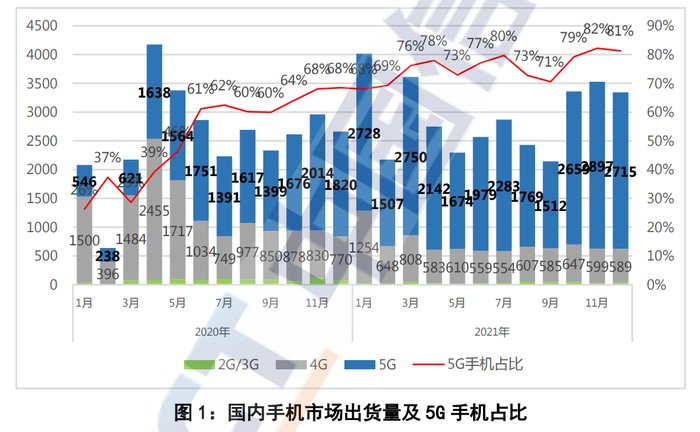 国产|2021年国内手机出货量3.51亿部，国产手机出货累计3.04亿部