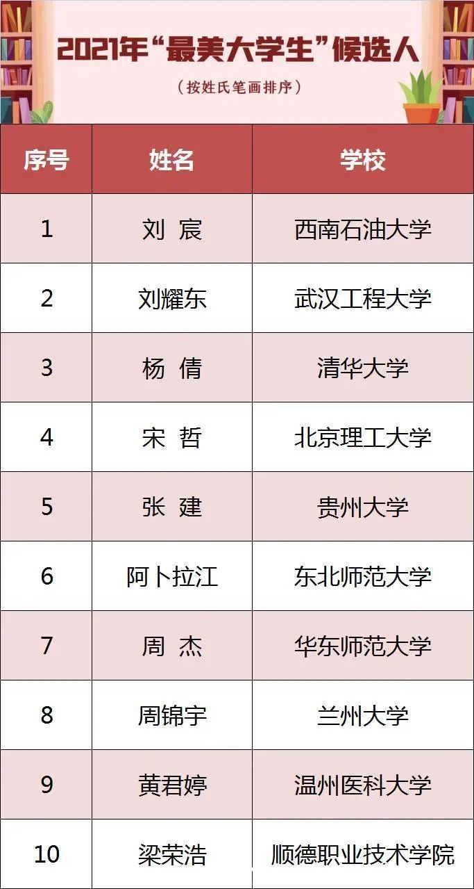 教育部|10人入选！教育部公示2021年“最美大学生”候选人