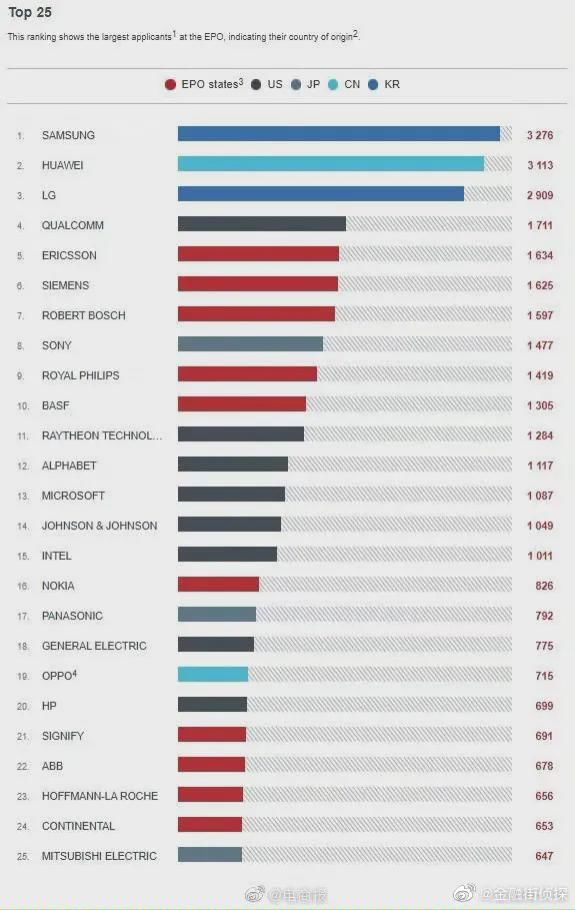 欧洲专利局|欧洲专利局2020年专利申请数：华为OPPO戳戳上榜