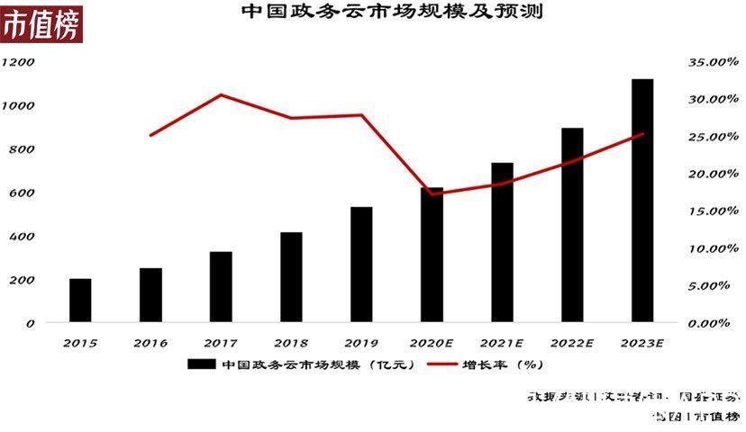 公有云|中国云计算战争：误判、追赶与缠斗