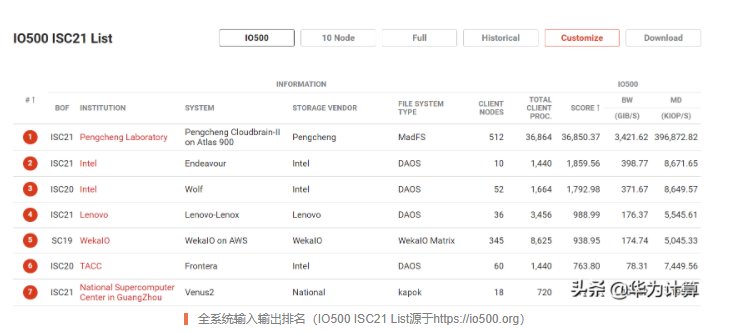 世界冠军|好消息！华为“鹏城云脑 II”超算再次破纪录 蝉联2项世界冠军