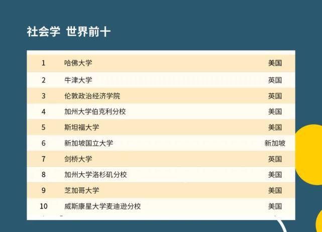 2021QS世界大学学科排名发布啦