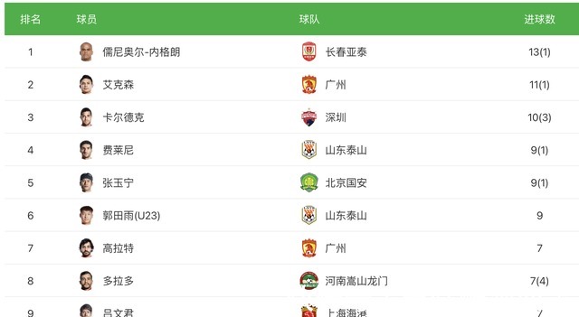 郭田雨|第9球!张玉宁成国安头号大腿,追平郭田雨,争本土射手王