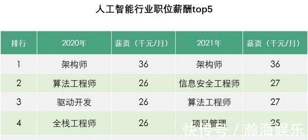 人才|拉勾发布人工智能人才报告 算法工程师校招薪酬增长56%