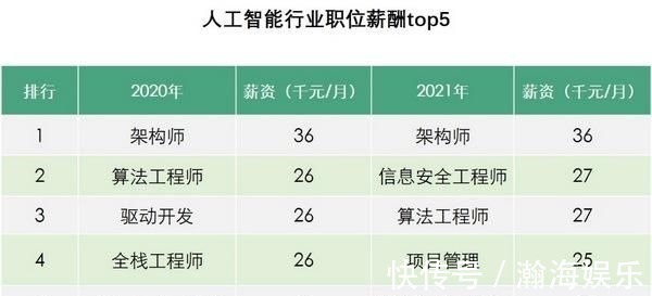 人才|拉勾发布人工智能人才报告 算法工程师校招薪酬增长56%