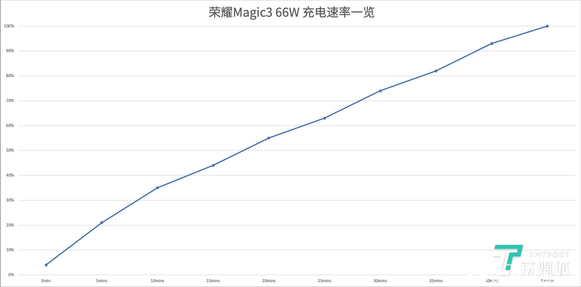 荣耀m荣耀 Magic3 Pro评测：荣耀高端产品线的崛起之作