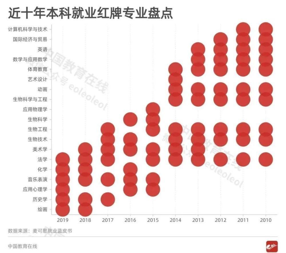 这8个专业的学生已经严重饱和，2021届报考需谨慎！