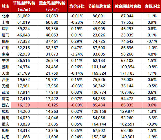 量价波澜不惊 高新学区房占据制高点|西安国庆节二手房情报 | 二手房