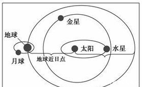 趣谈开发太阳系；第三步殖民金星。