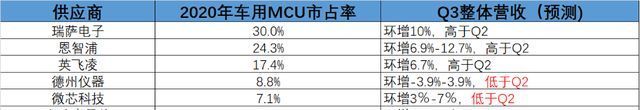 半导体|「芯观点」车用MCU需求见顶了？原厂、代工厂众说纷纭