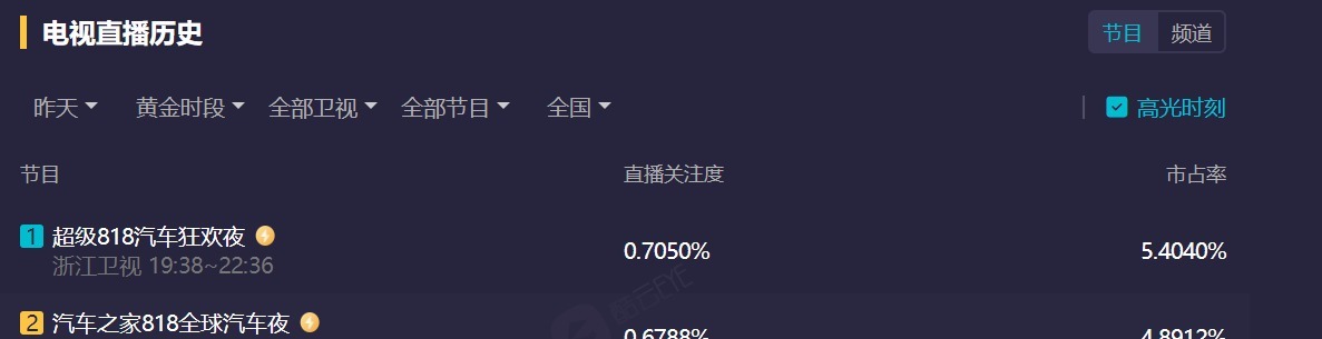 龙门金刚|818晚会湖南卫视浙江卫视争第一，河南卫视凭龙门金刚火到国外！