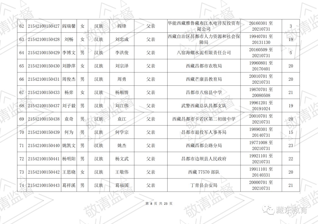 昌都市符合西藏自治区2021年普通高考照顾政策的考生公示