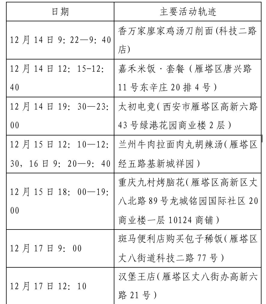 确诊|西安新增确诊病例轨迹公布（22日0时-23日8时）