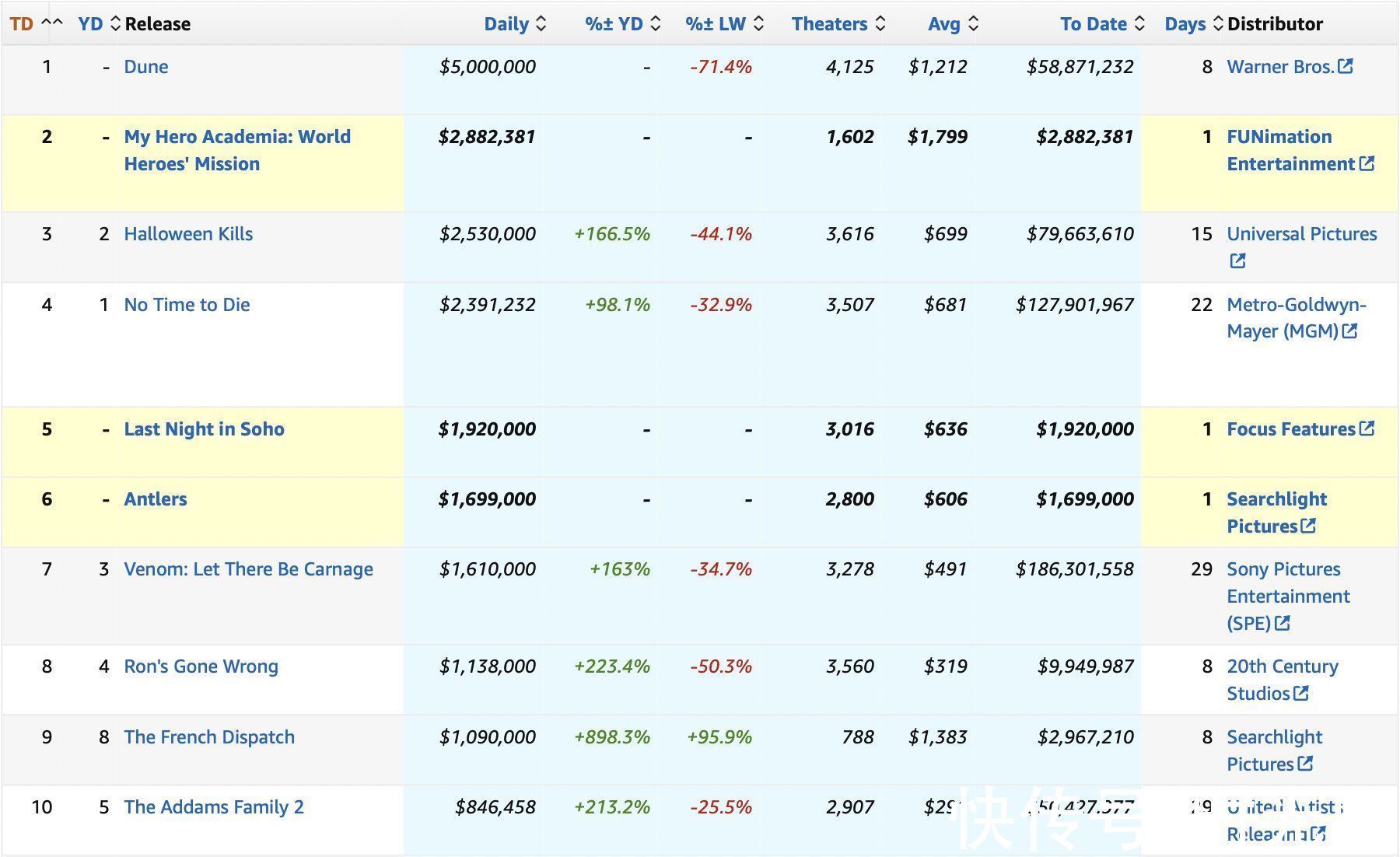 票房|北美周五单日票房:《沙丘》第一,日漫《我的英雄学院》位列第二
