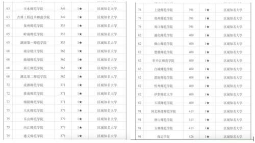 全国师范类院校百强校友会排名，湖北这4所师范实力都不弱，你的母校排名多少